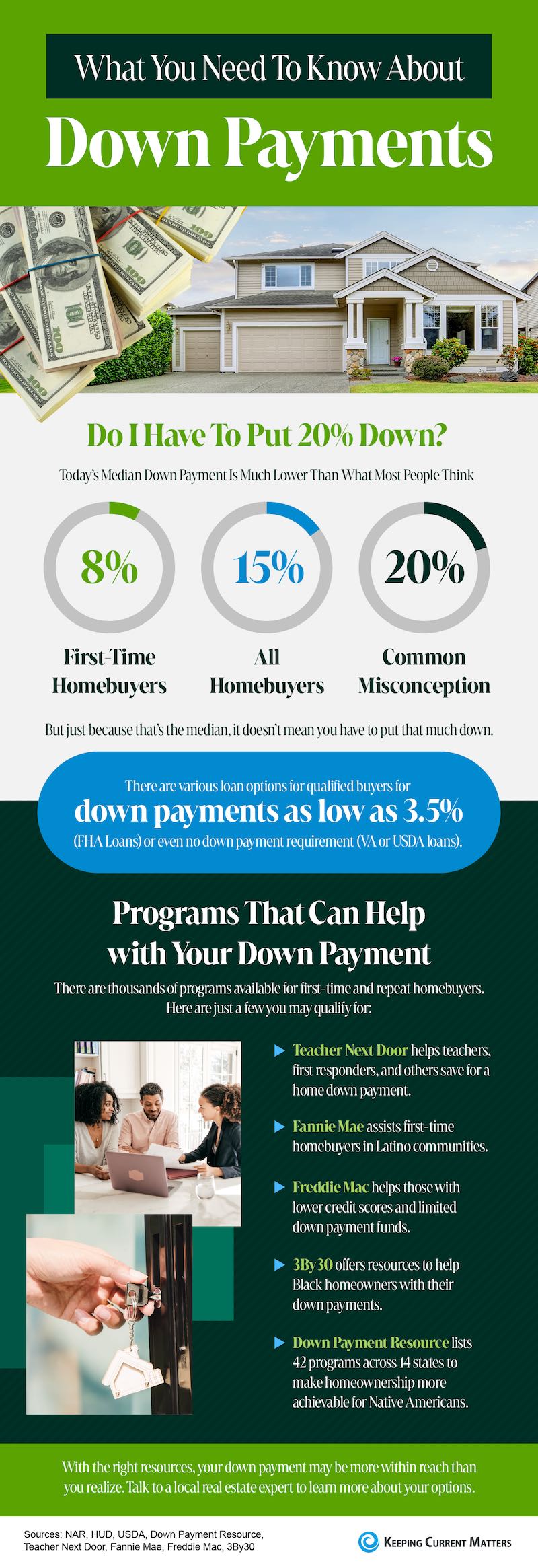 How much you need for a down on sale payment