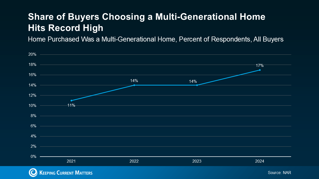 20250121 Share of Buyers Choosing a Multi Generational Home Hits Record High original