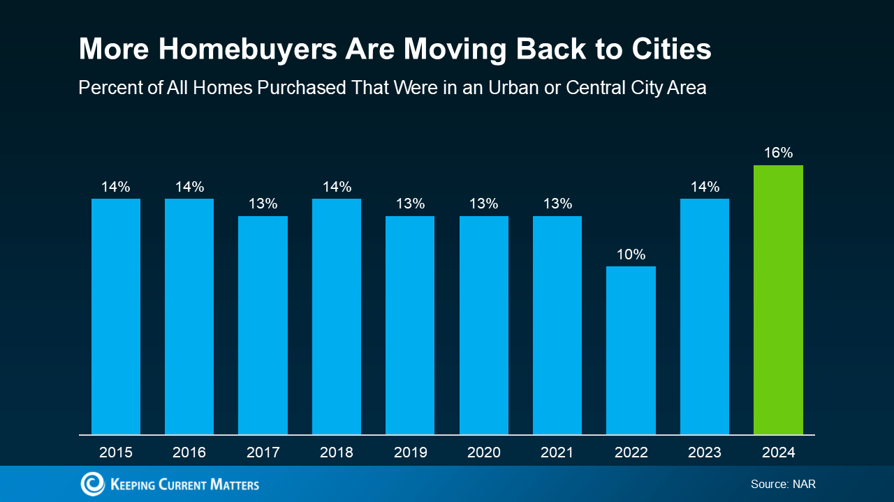 20250219 More Homebuyers Are Moving Back to Cities original