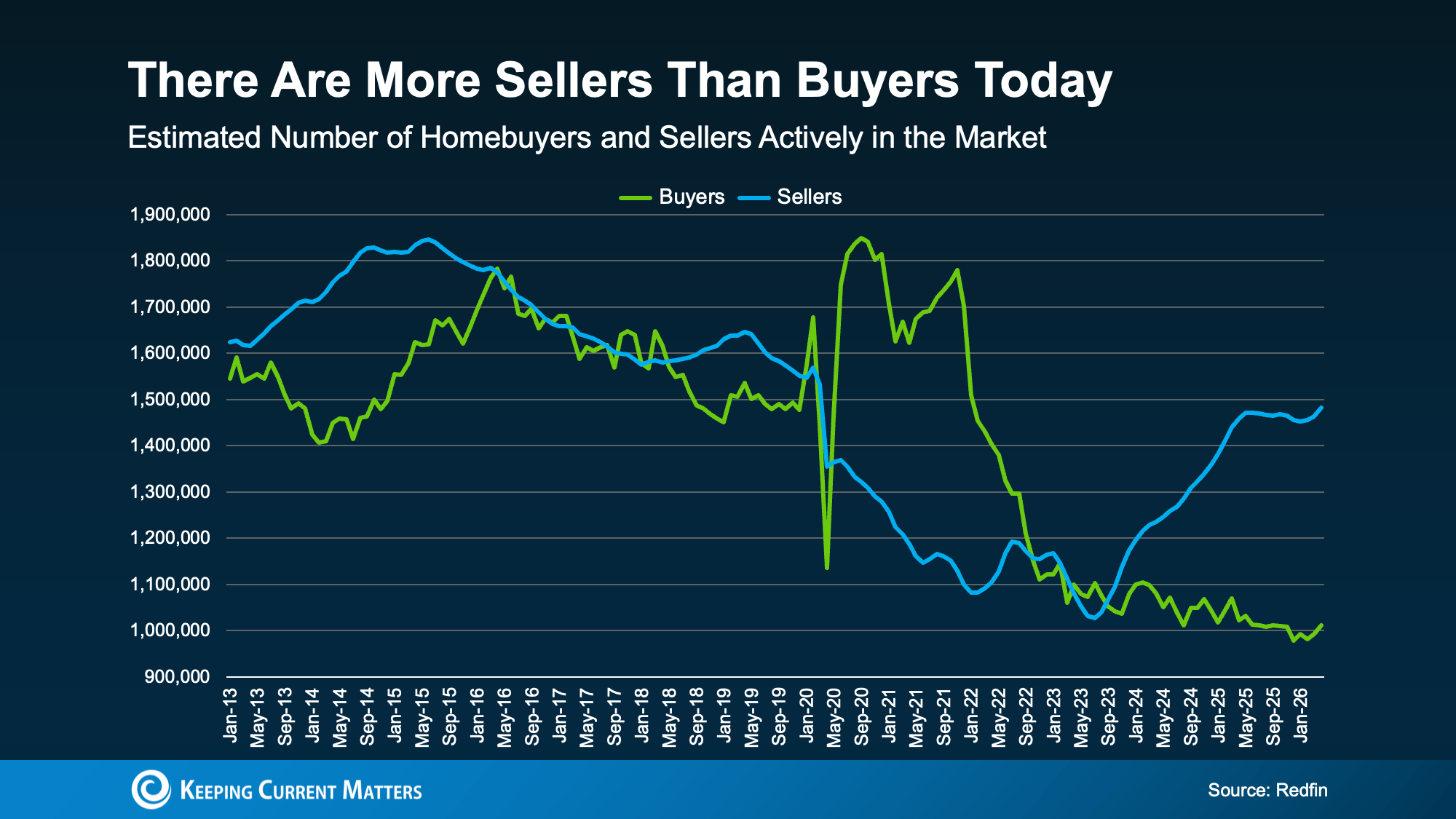 a graph of sales and buyers