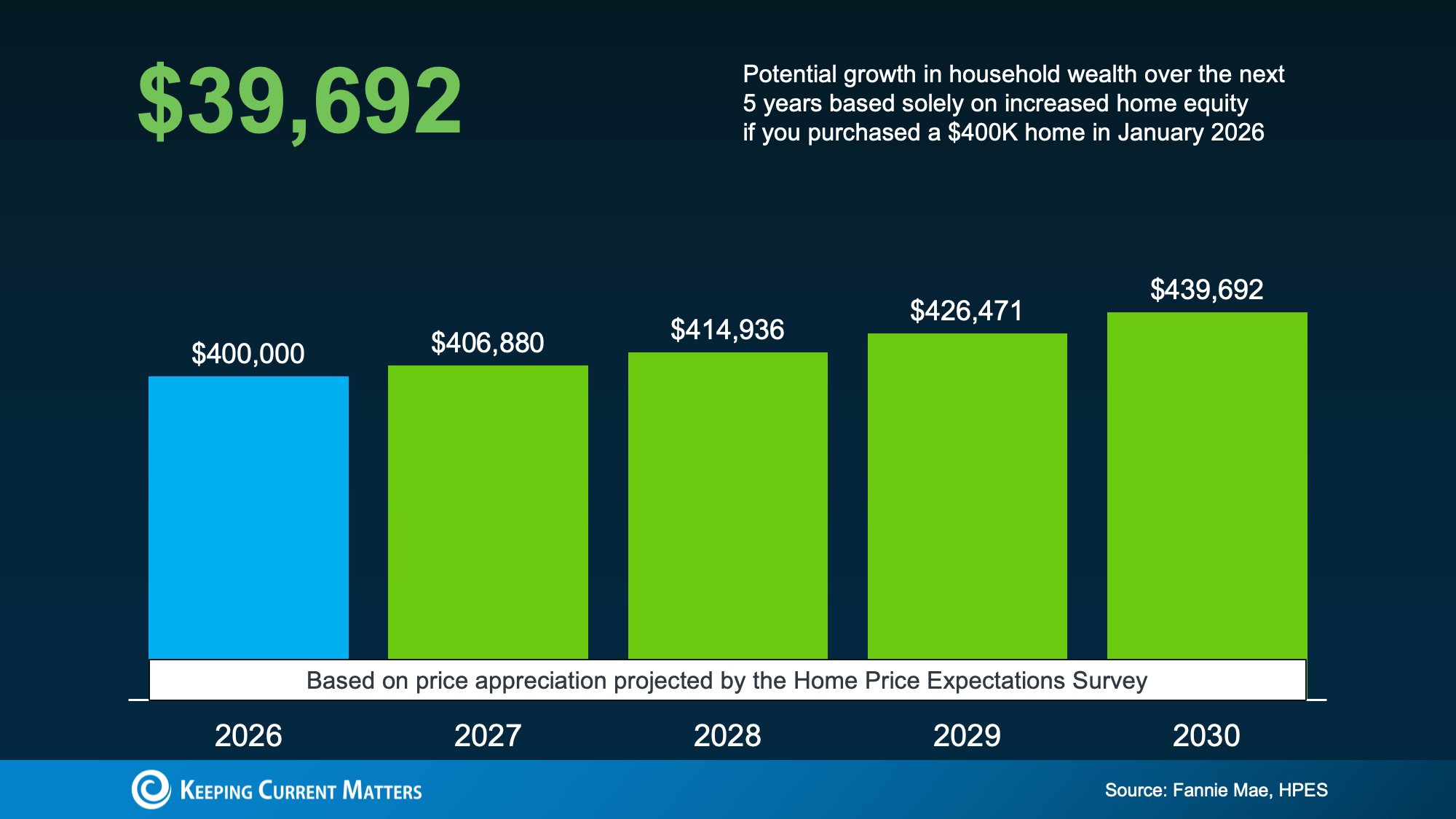 a graph of growth in a chart