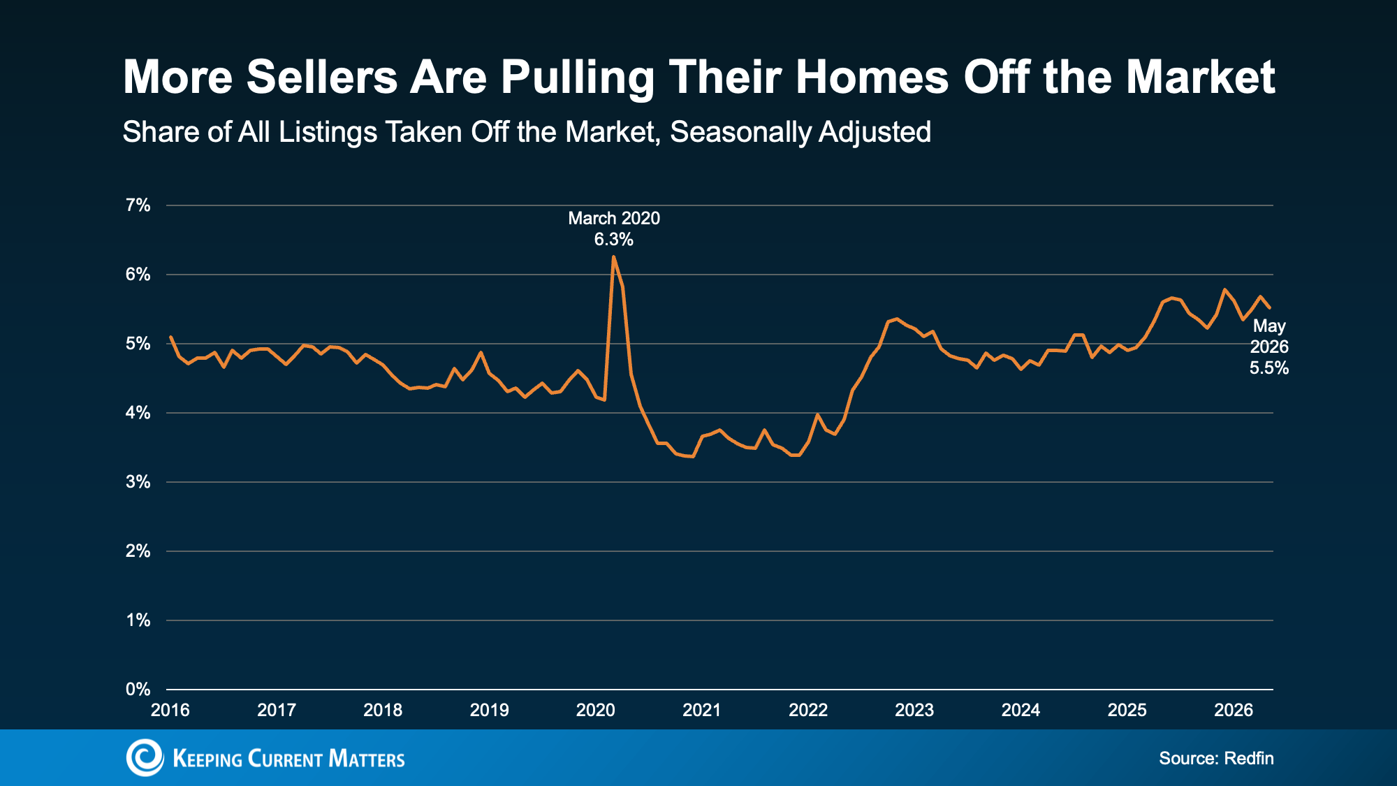 a graph showing the price of a home