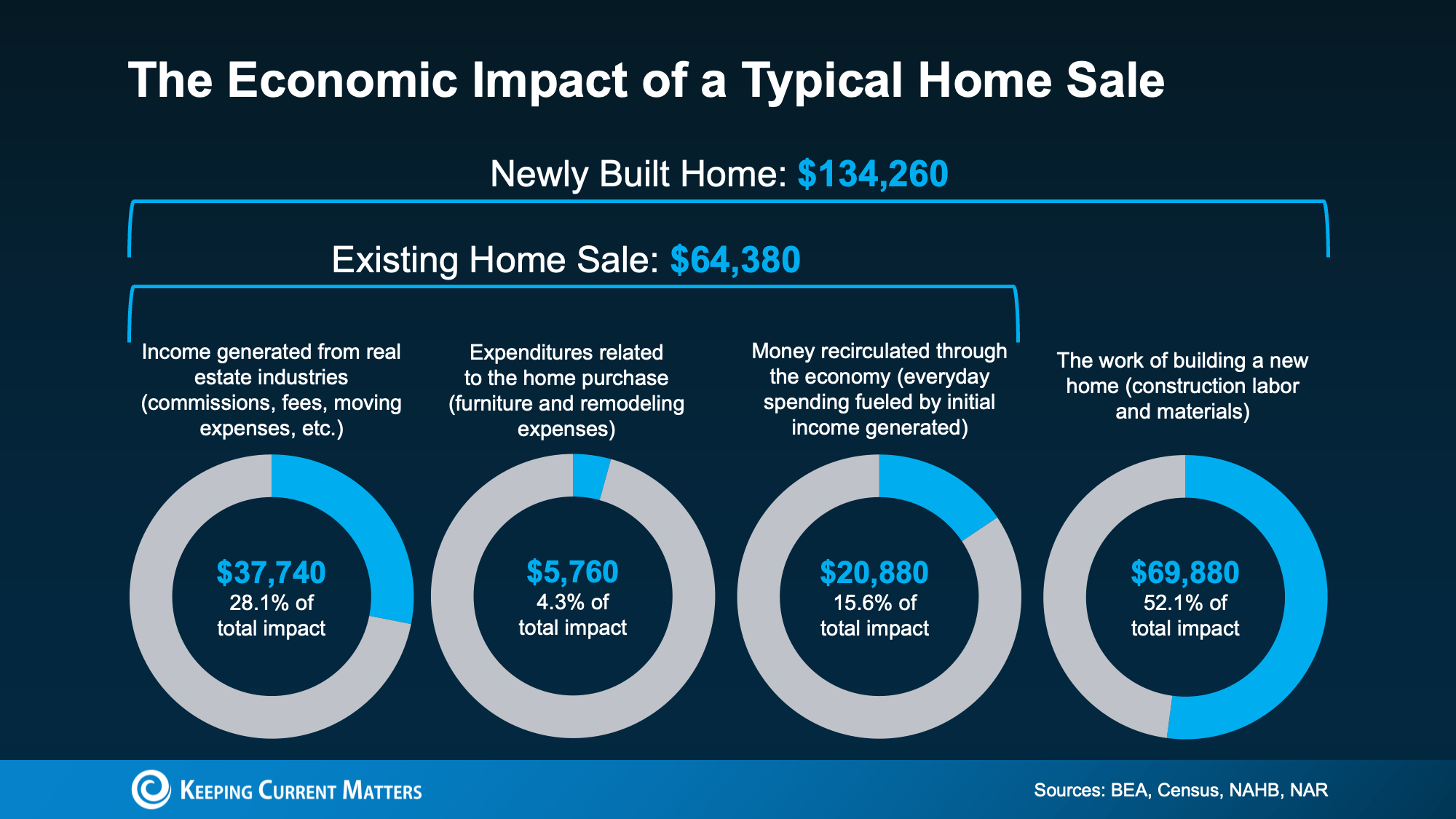 a diagram of a home sale