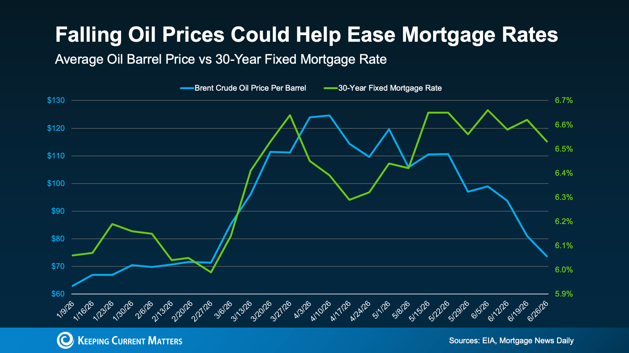 a graph showing the price of a mortgage rate