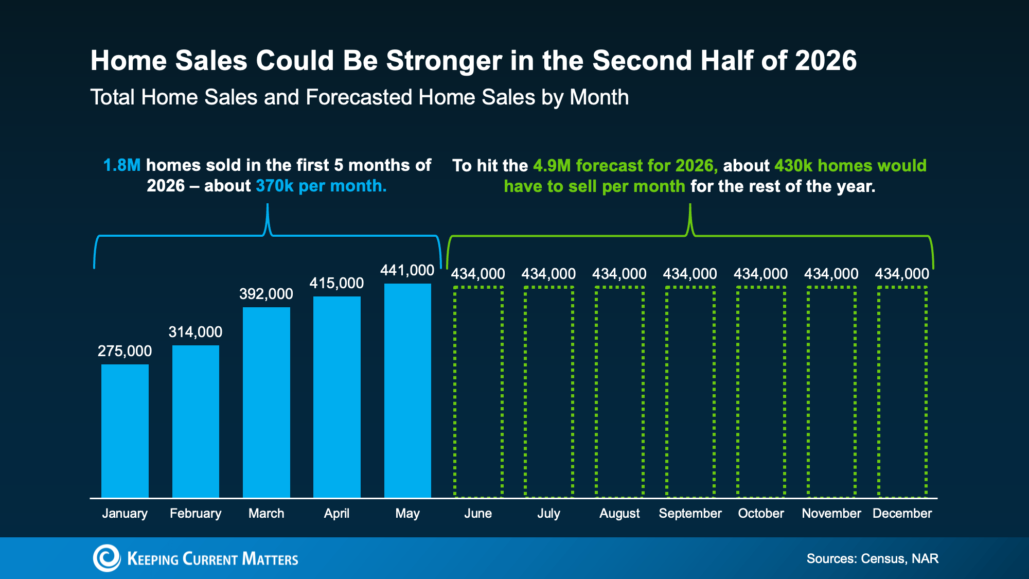 a graph of sales and statistics