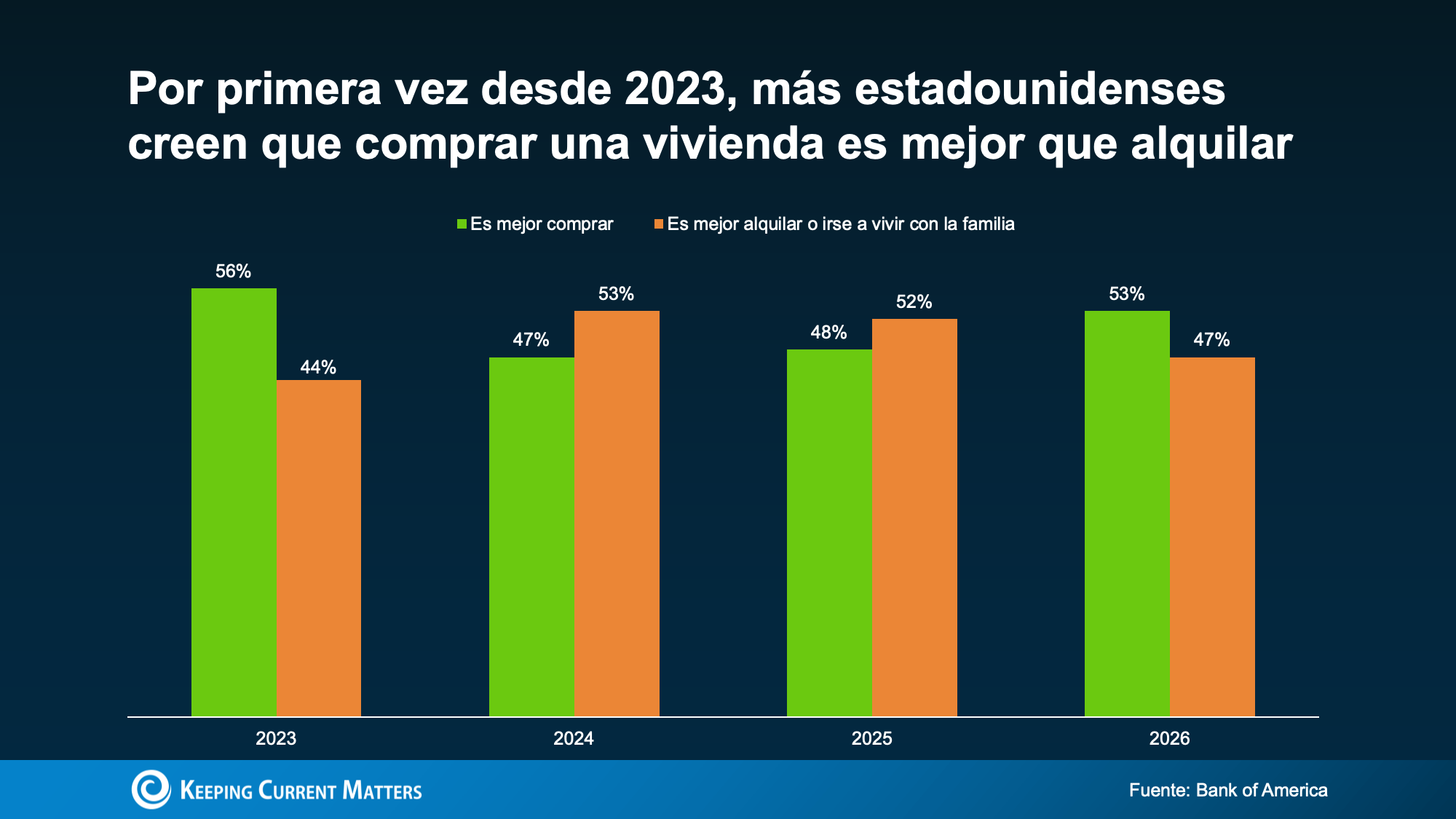 a graph with green and orange bars
