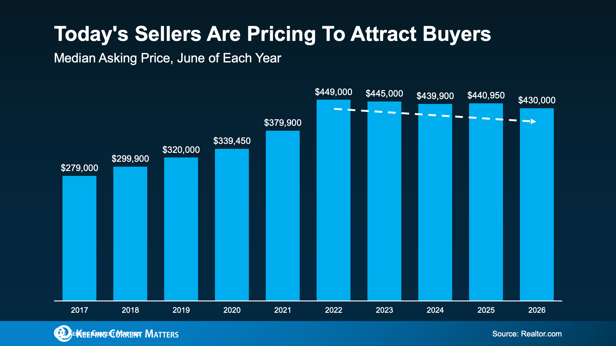 a graph of sales