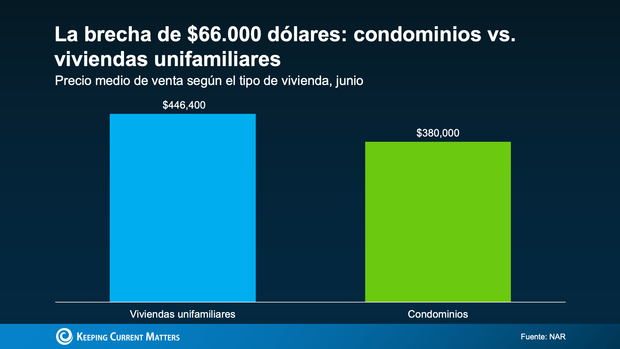 a graph of a number of condominiums