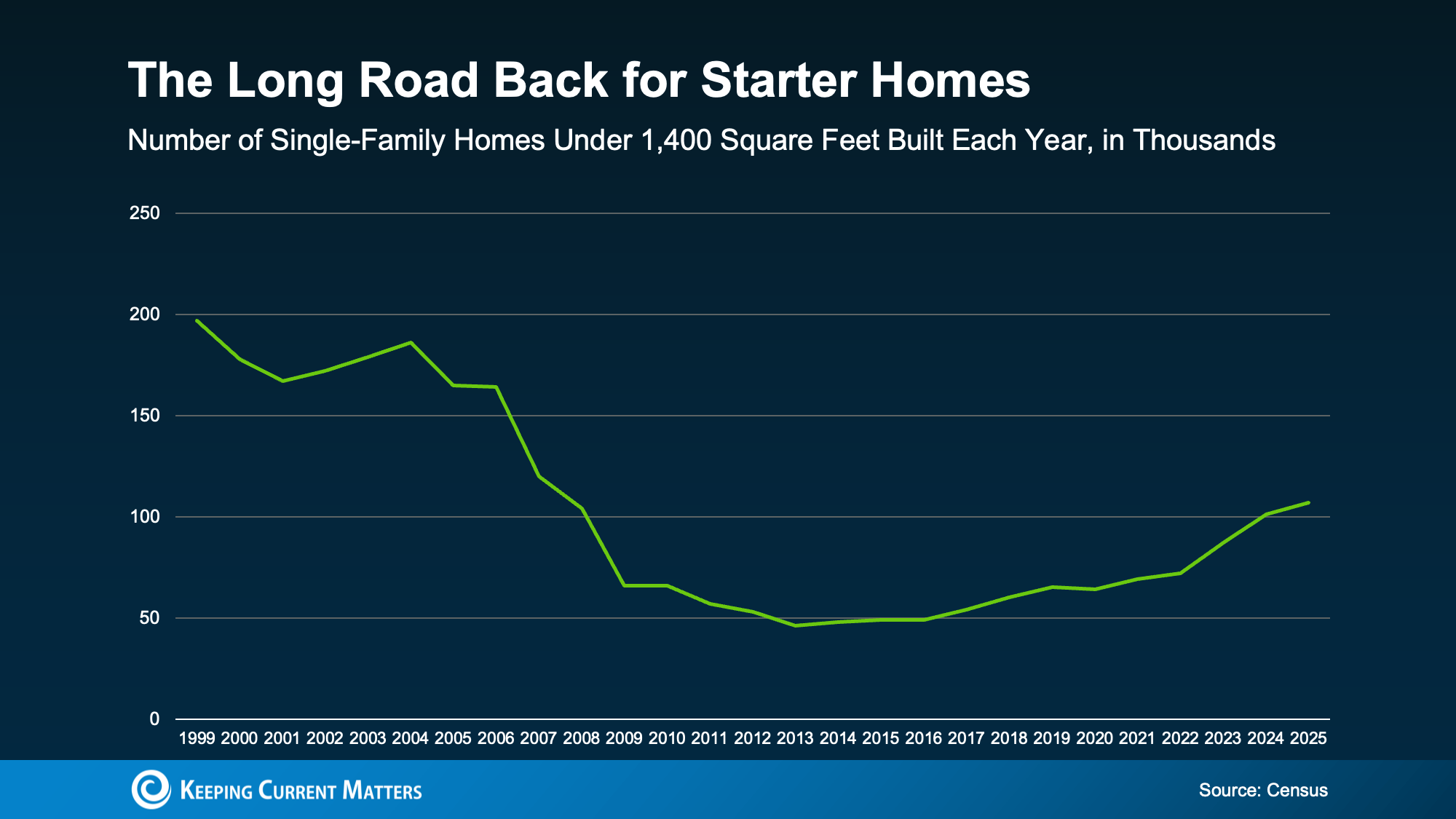 a graph showing a growing trend