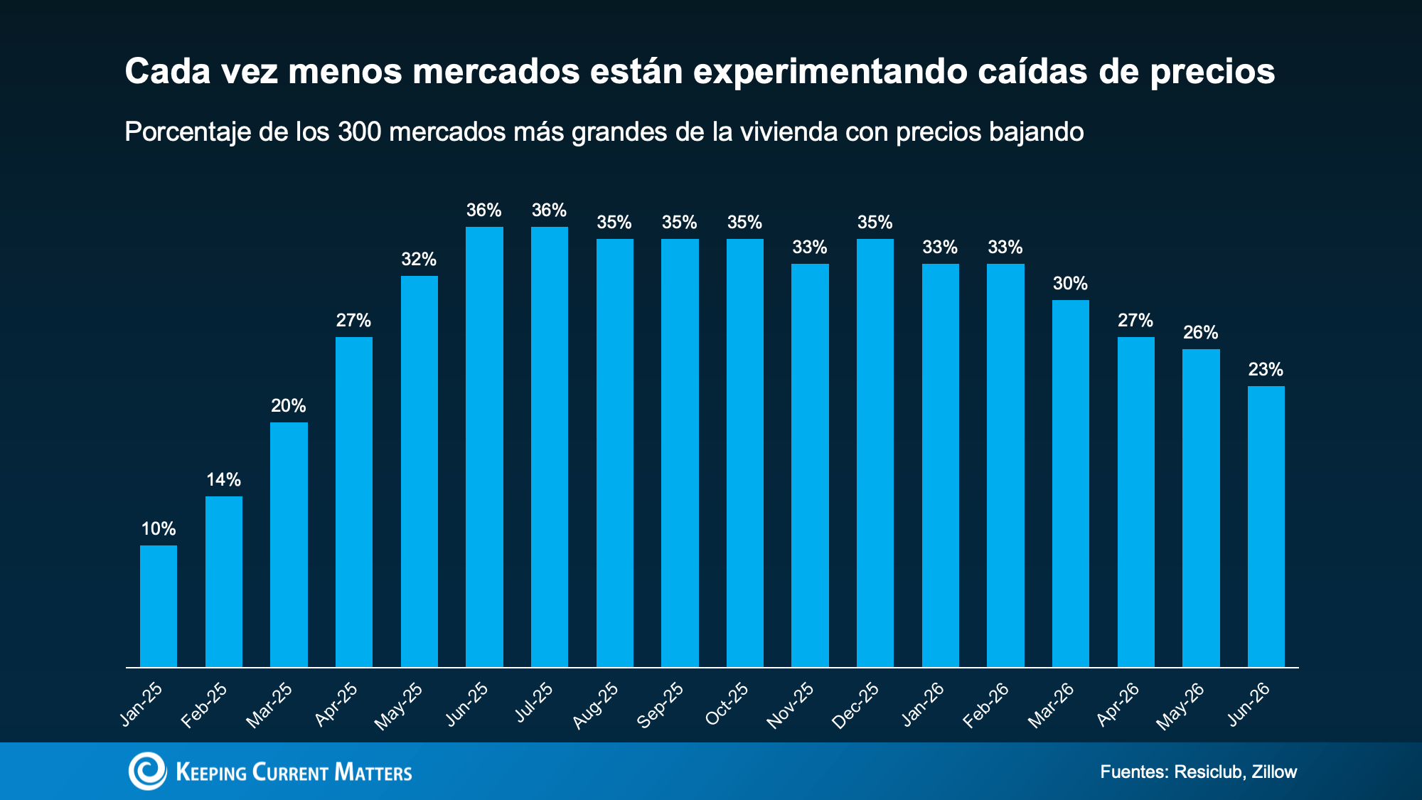 a graph of sales