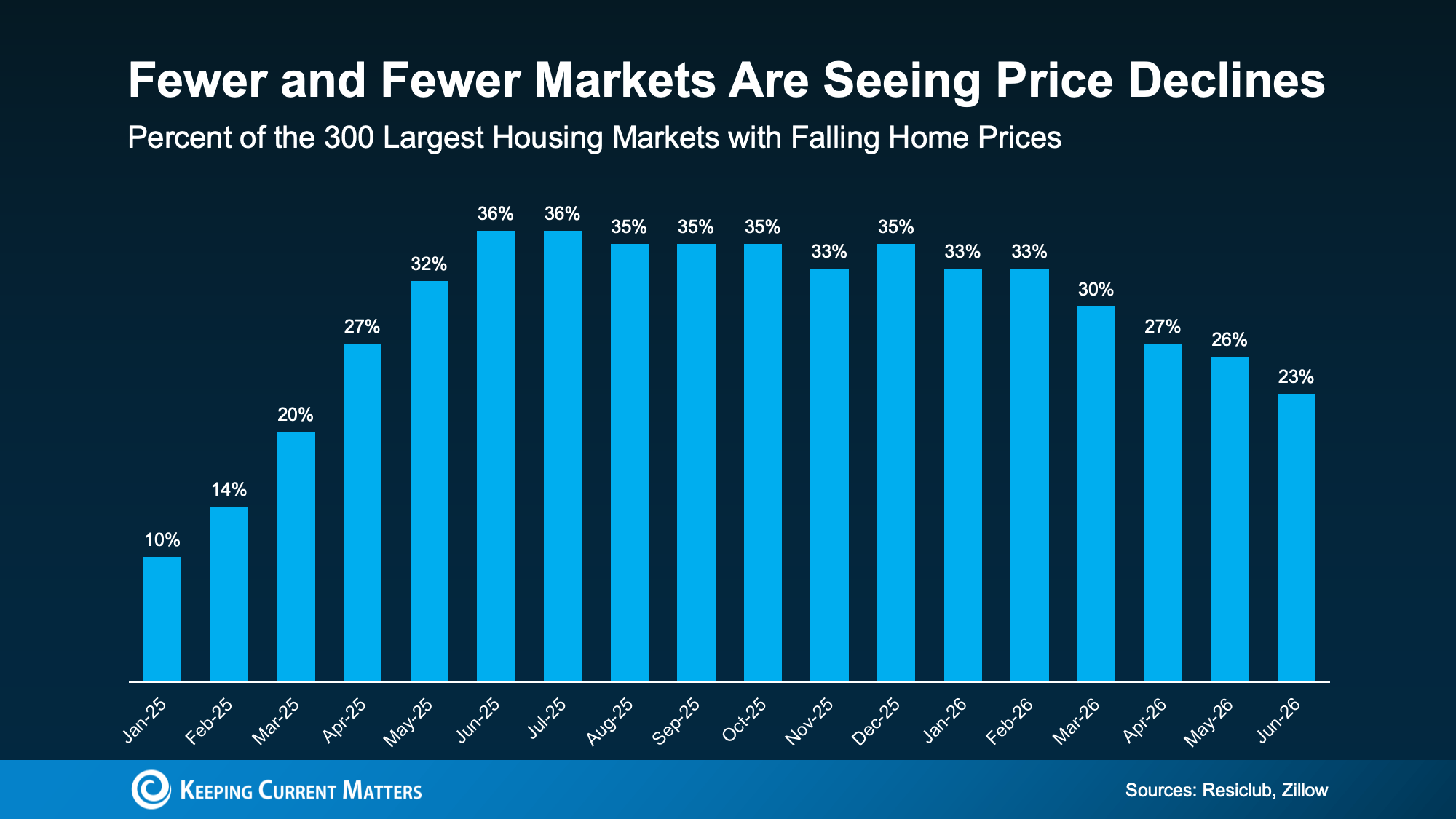 a graph of the price of a house
