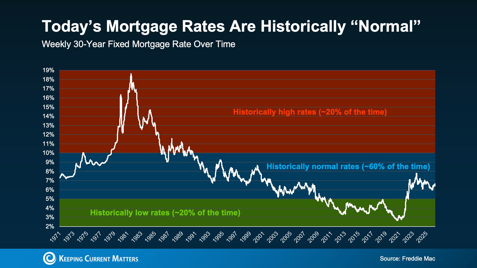 a graph of a graph showing the rise of a mortgage rate