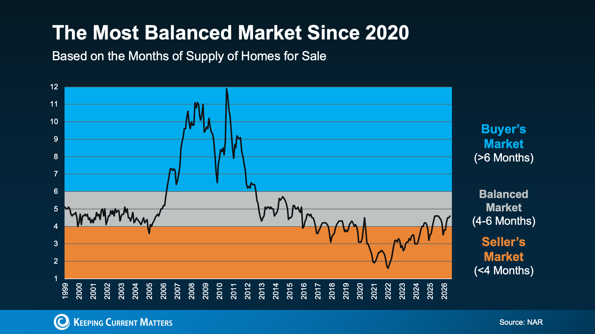 a graph of a market