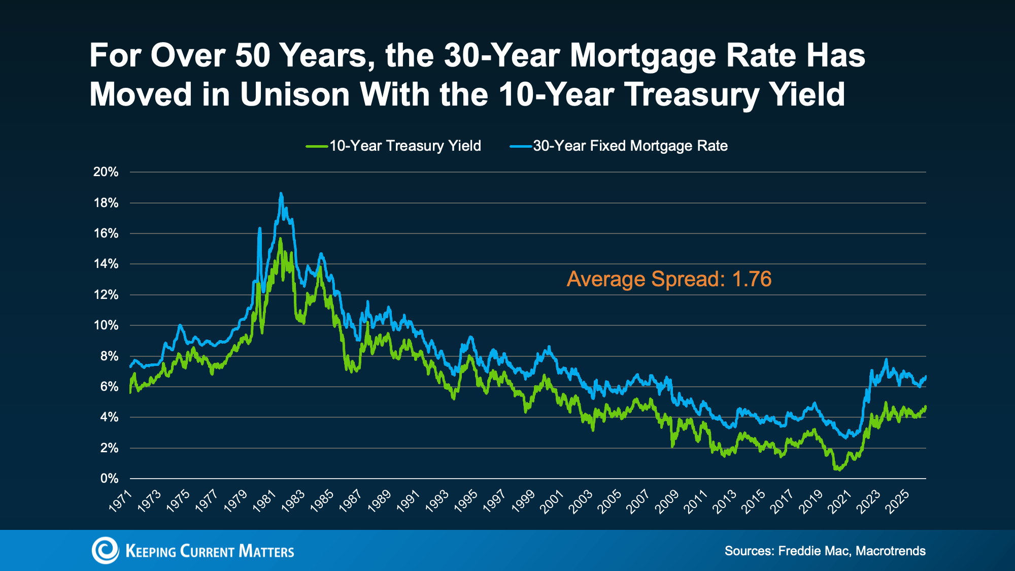 a graph of a graph showing the number of mortgage rates