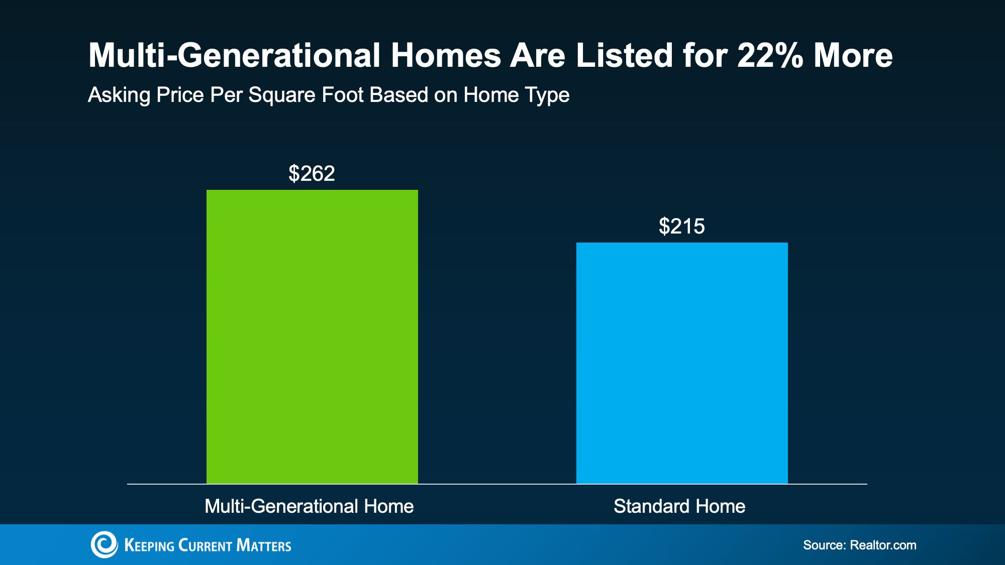 a graph of a home sales