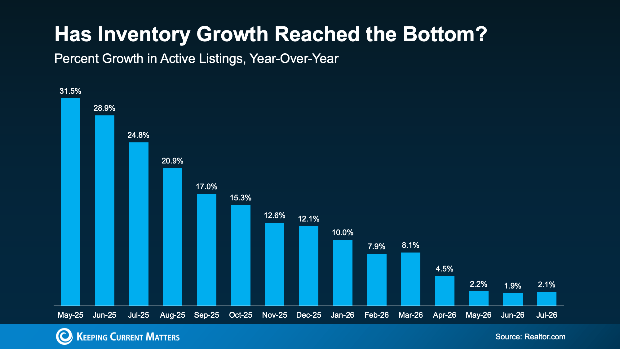 a graph of growth in a blue background