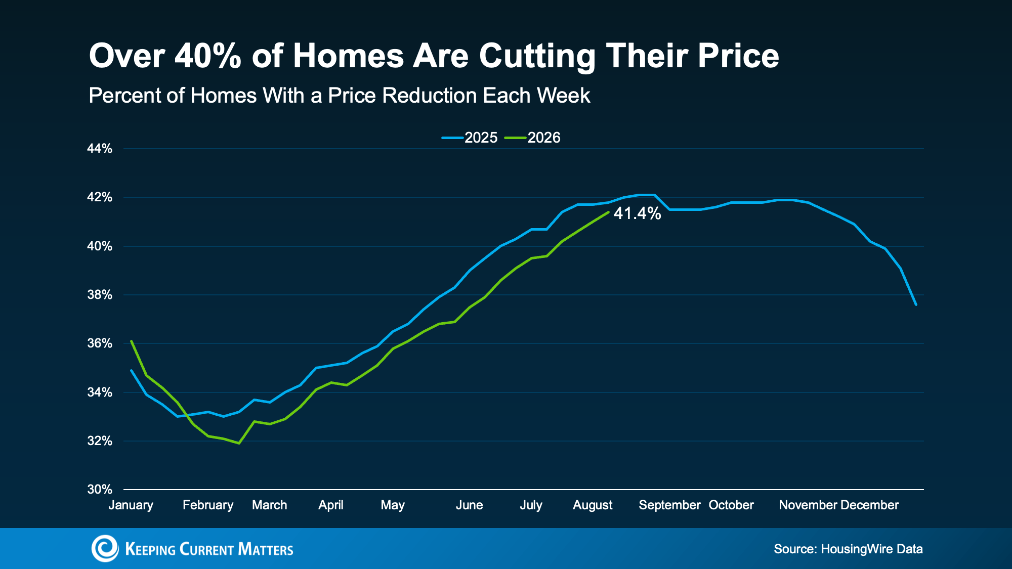 a graph of a price reduction