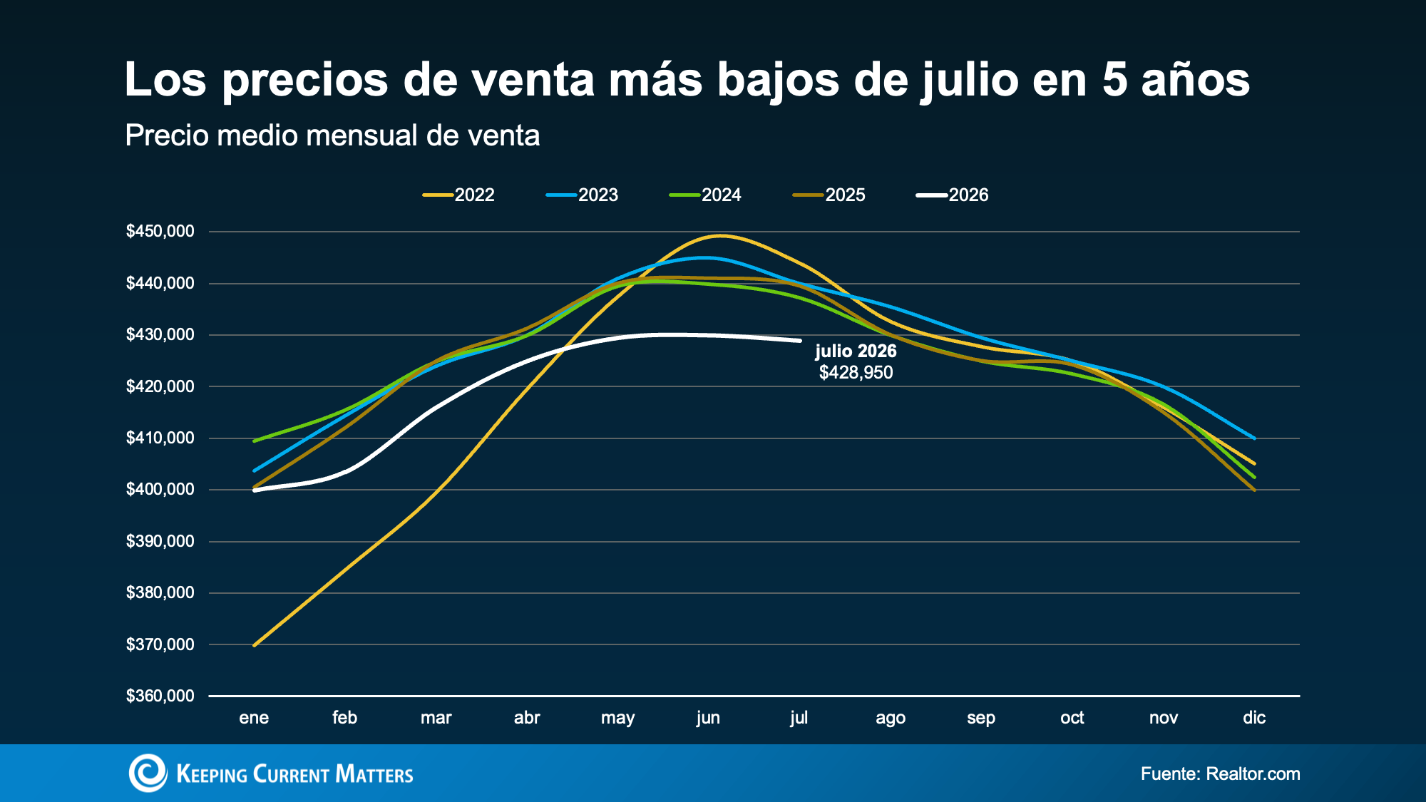 a graph of sales and prices