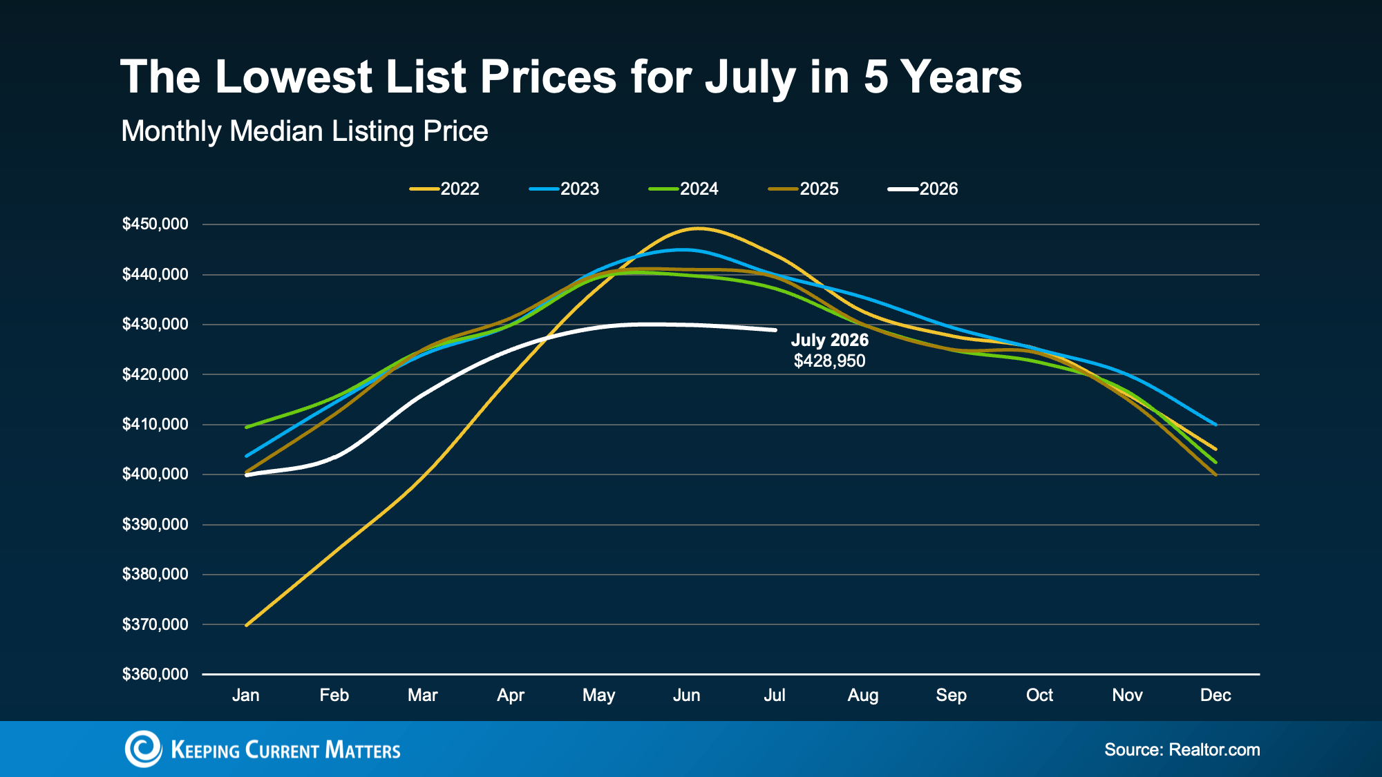 a graph of sales and prices
