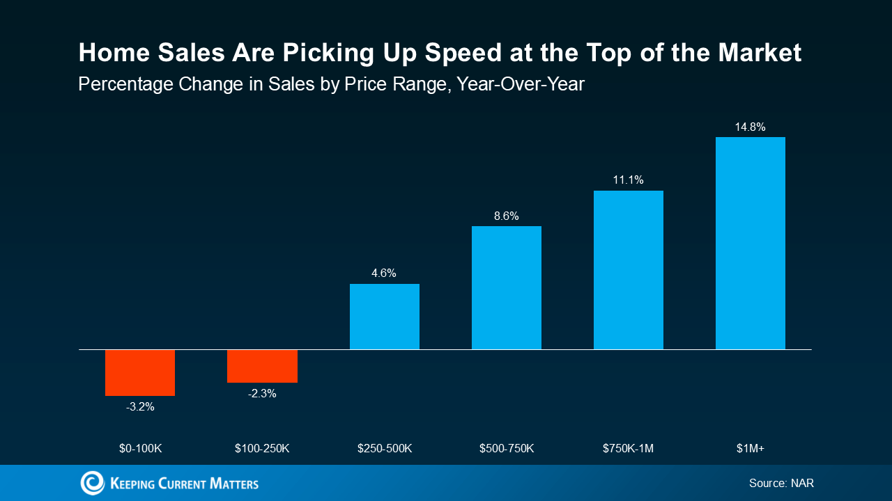 a graph of sales