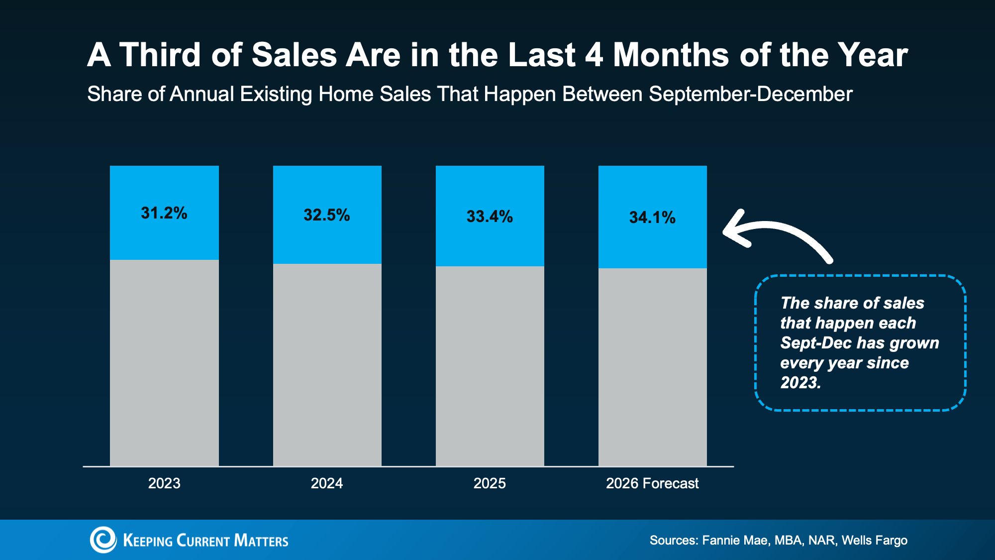 a graph of sales