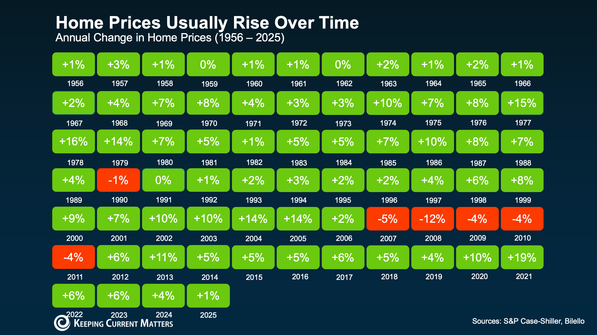a chart of percentages and numbers
