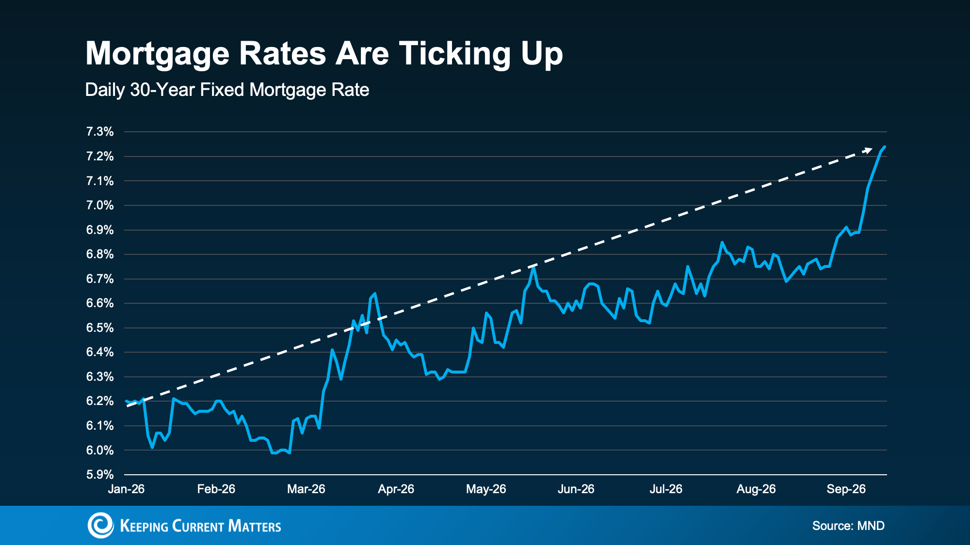 a graph of a moving rate