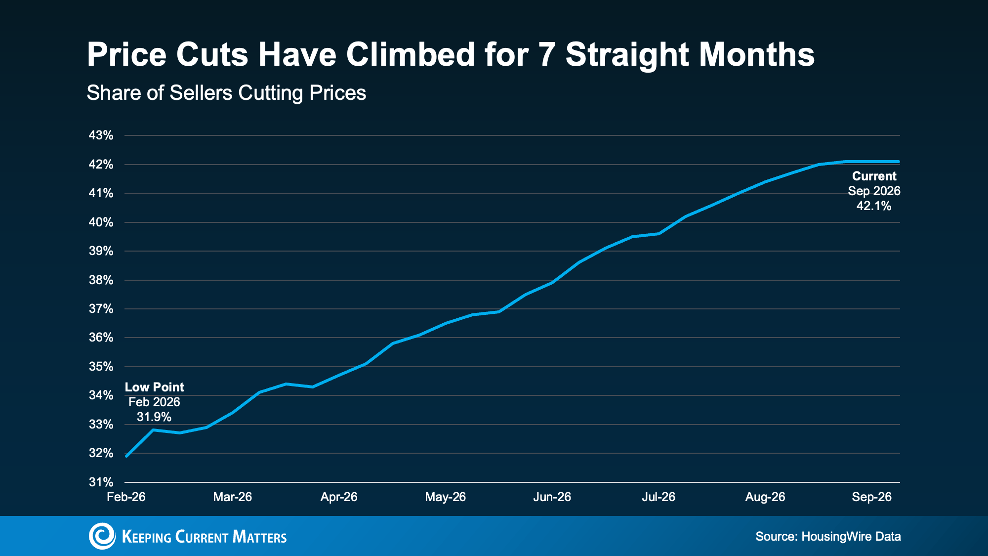 a graph showing the growth of a straight month