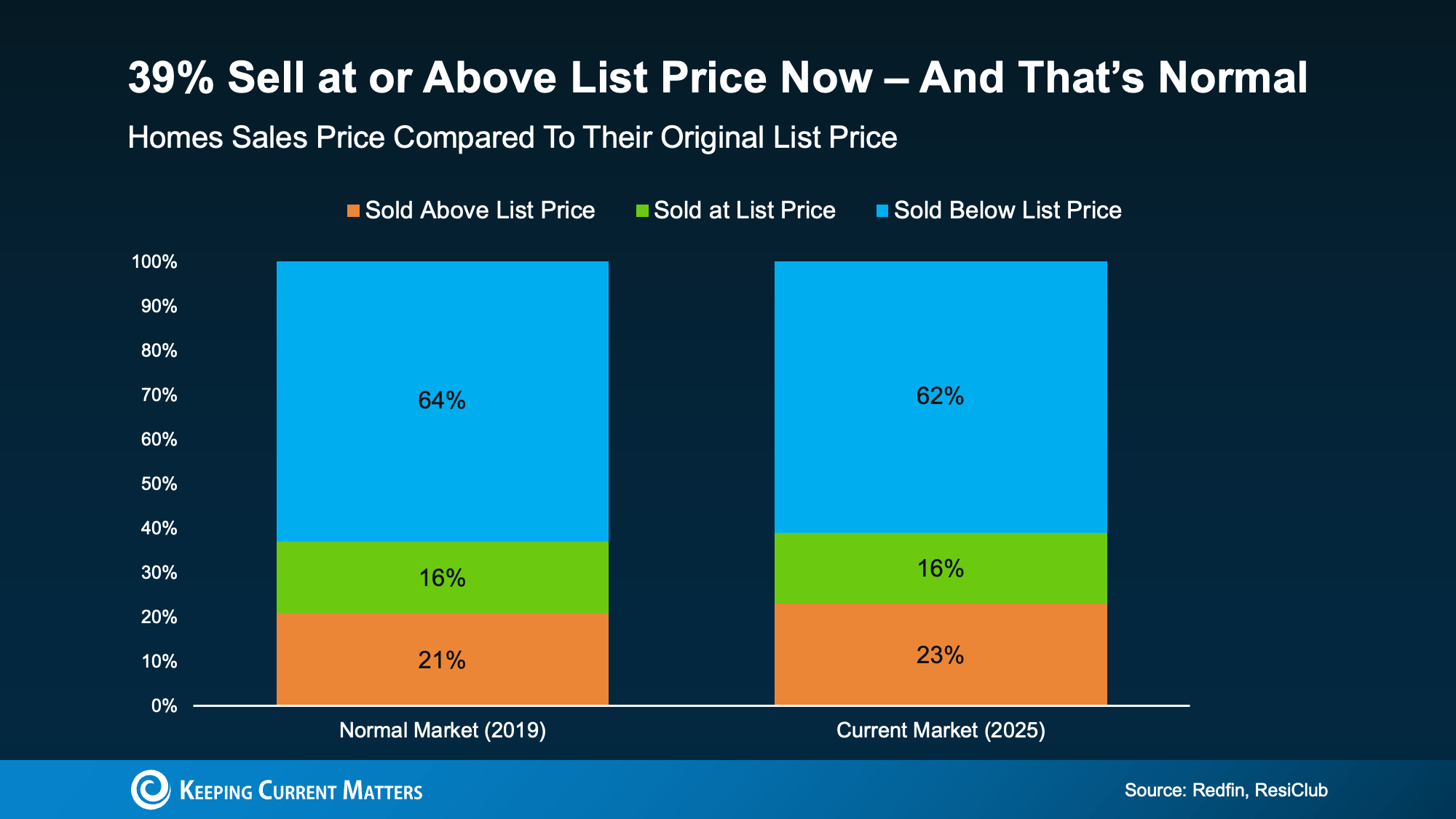 a graph of a market