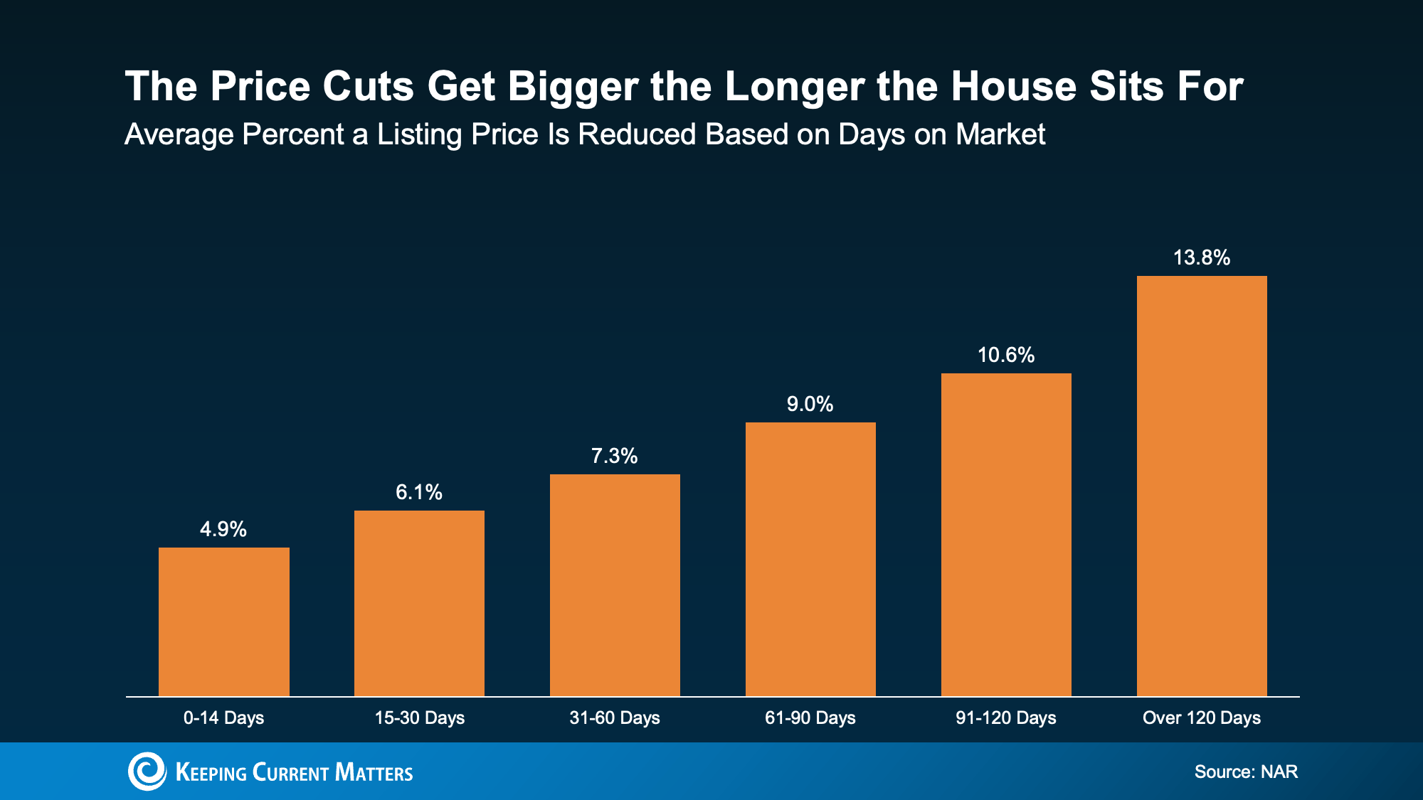 a graph of a house price