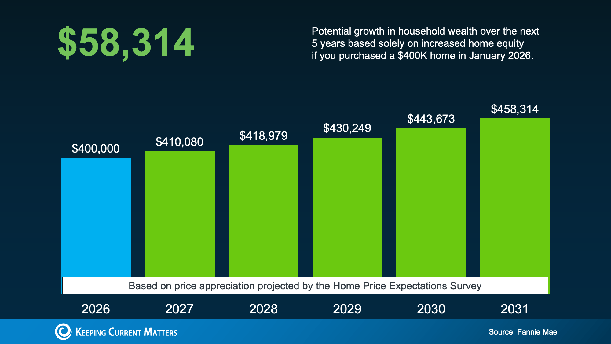 a graph of growth in a number of green squares