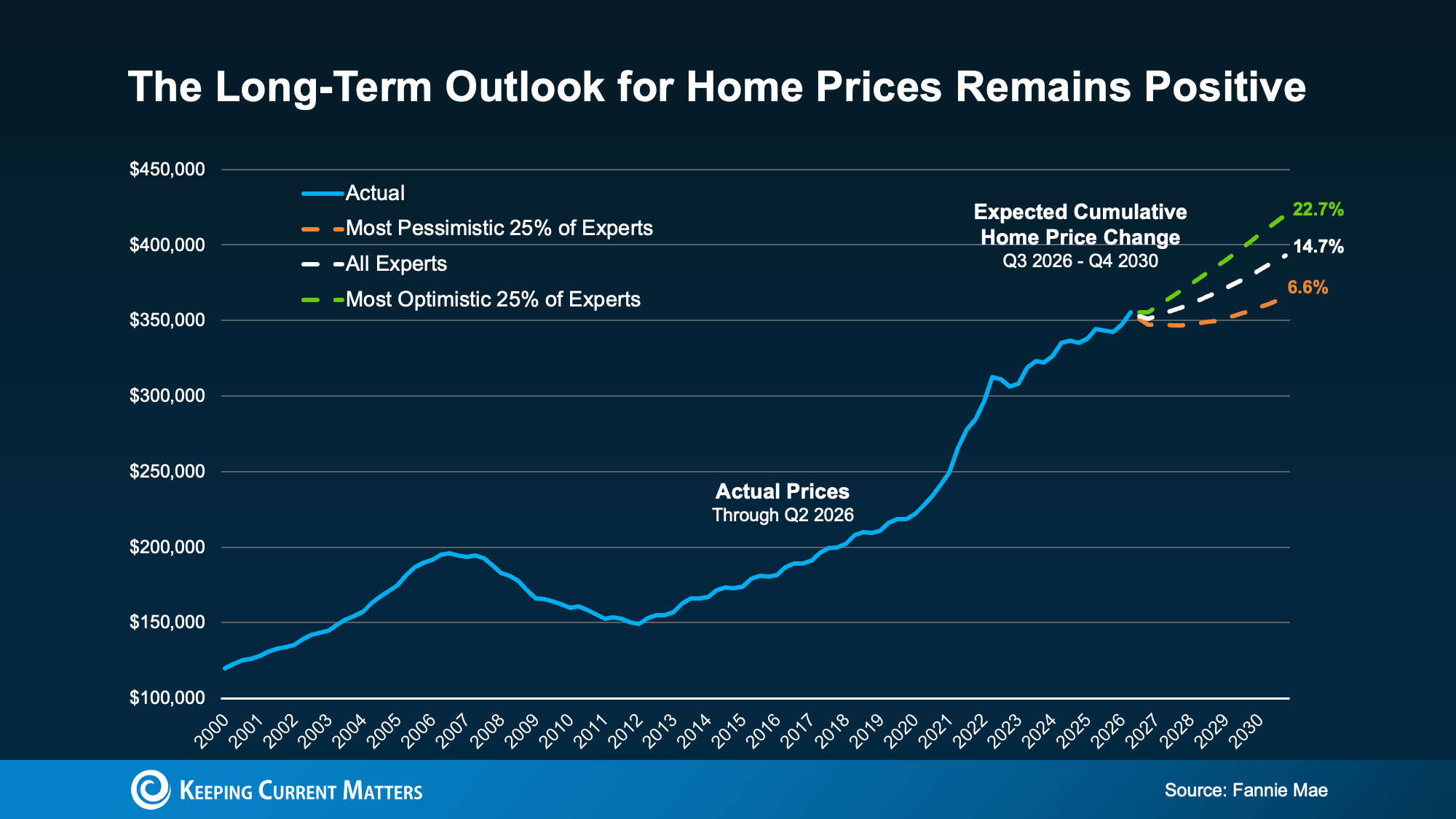 a graph showing the price of a home