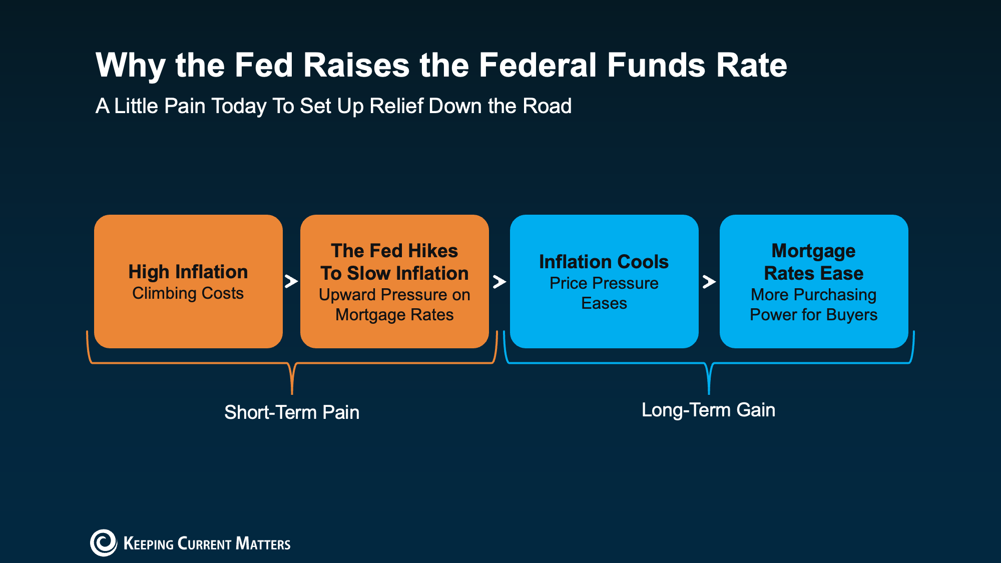 a diagram of a federal funds rate