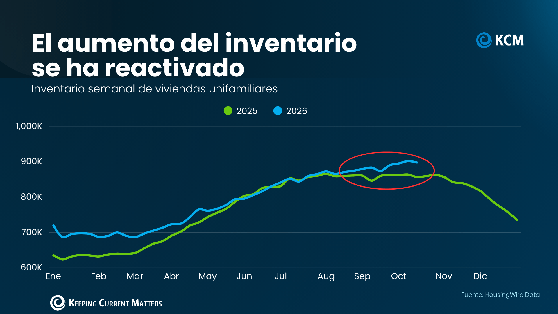a graph with green and blue lines and red circle
