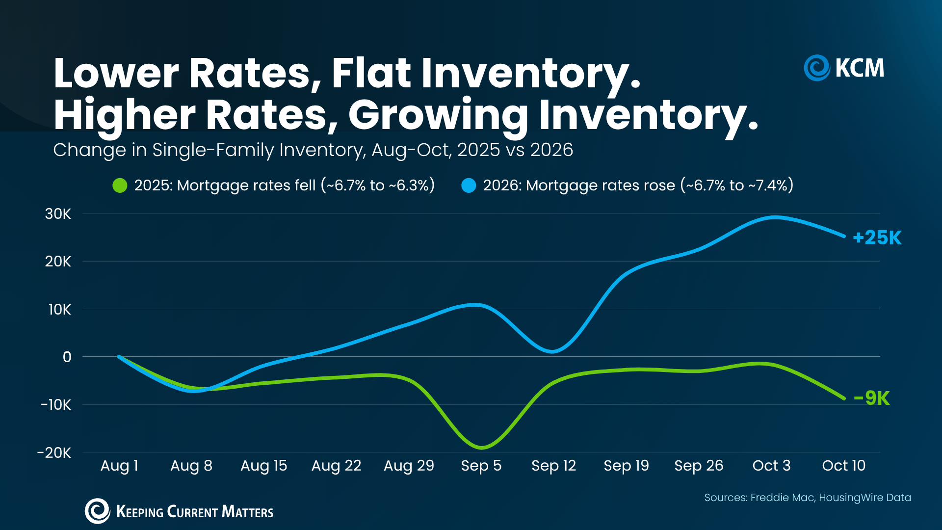 a graph of growth and growth of a mortgage