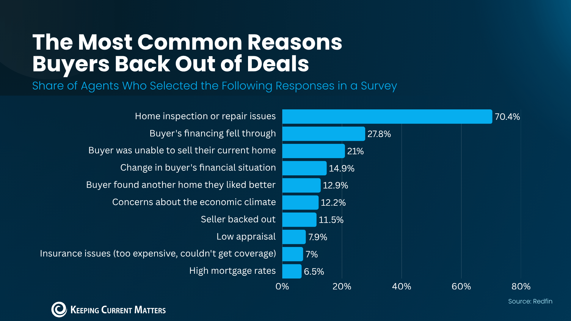 a graph of a survey