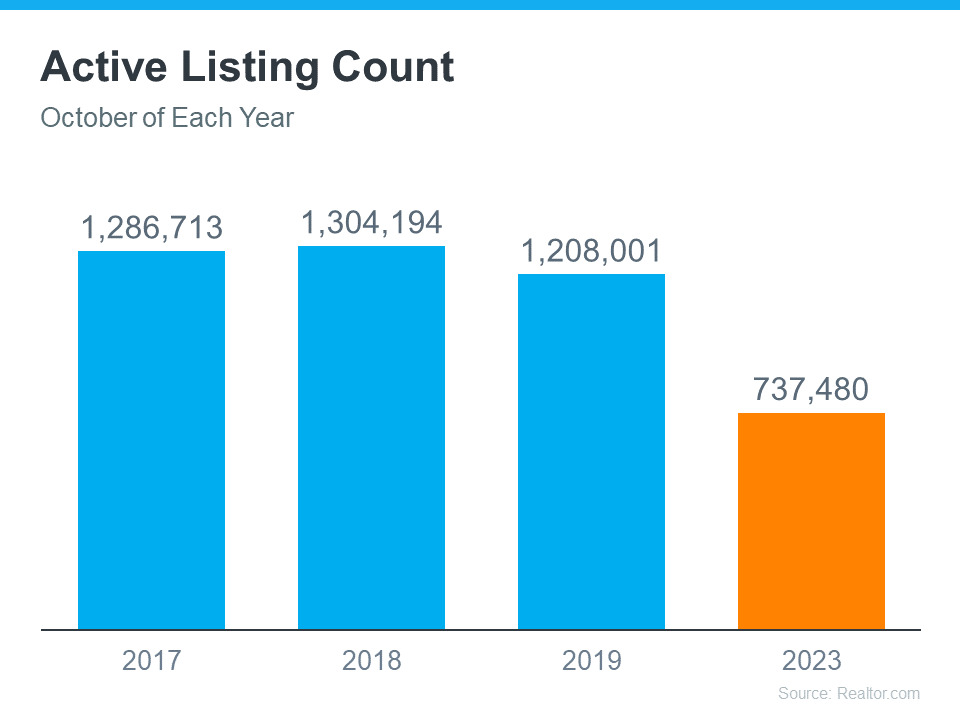 Active Real Estate Listing Count - October of Each Year - Data by KM Realty Group LLC
