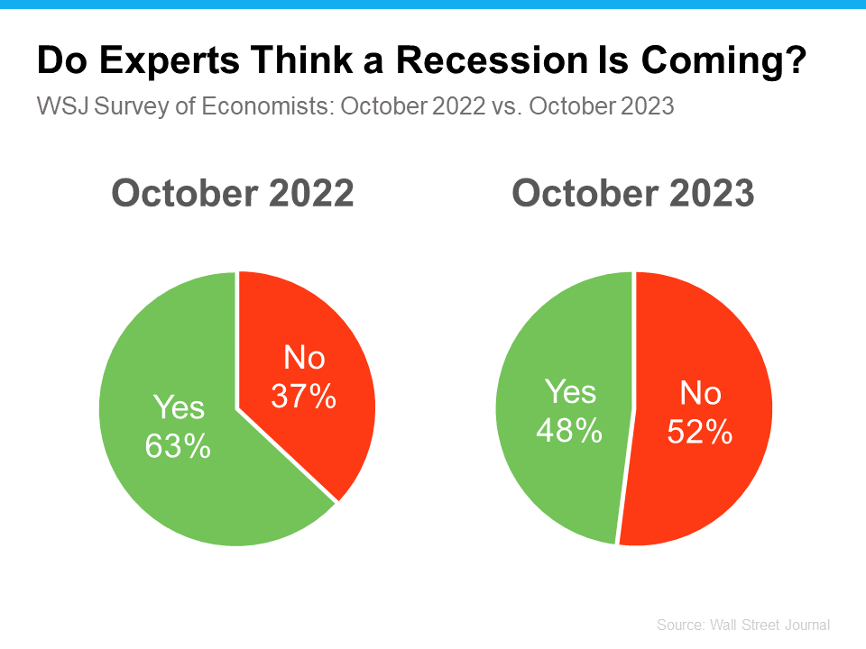 20231128 Do Experts Think a Recession is Coming