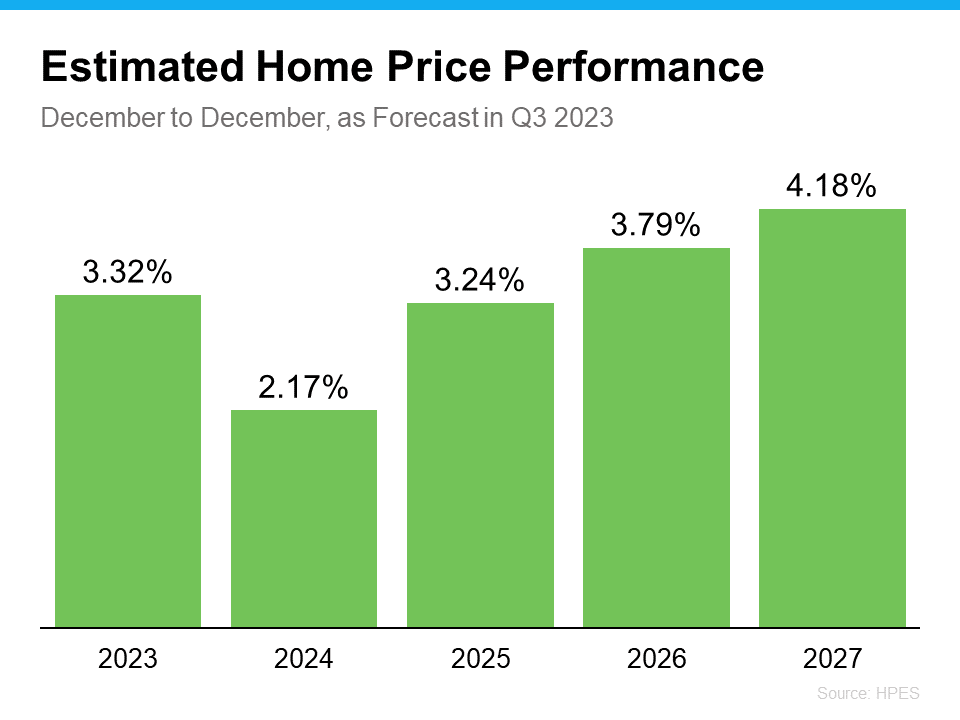 Estimated Home Price Performance - KM Realty Group LLC, Chicago Report