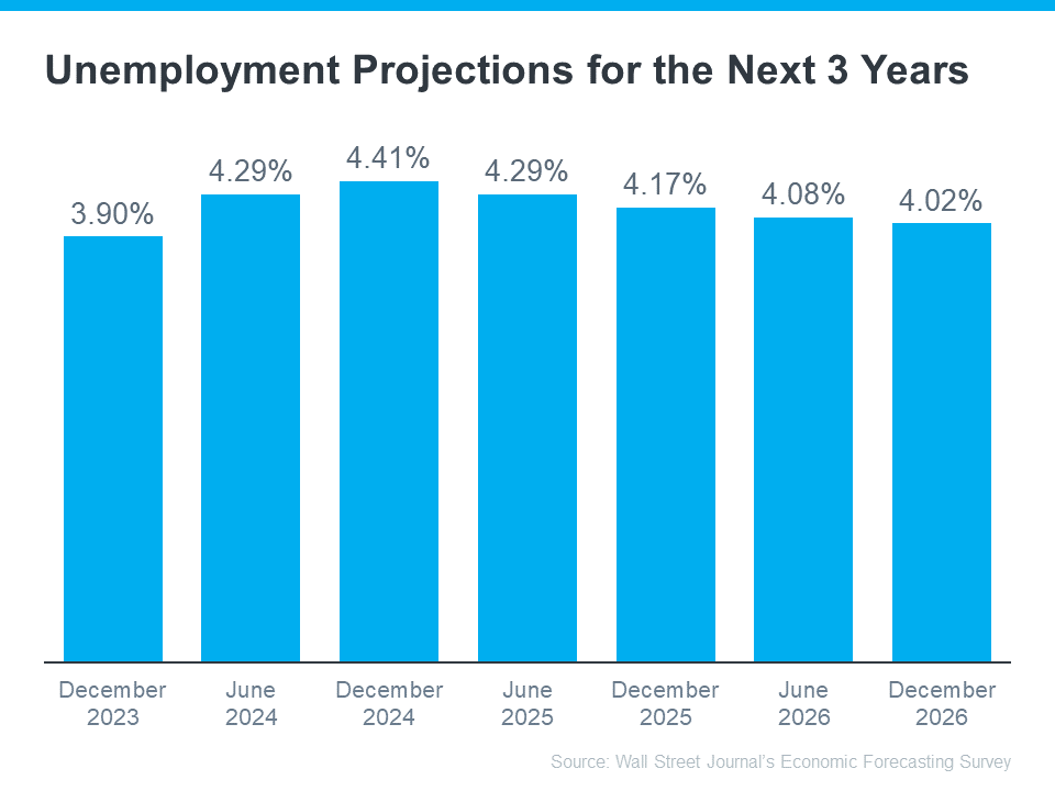 20231129 Unemployment Projections for the next 3 Years