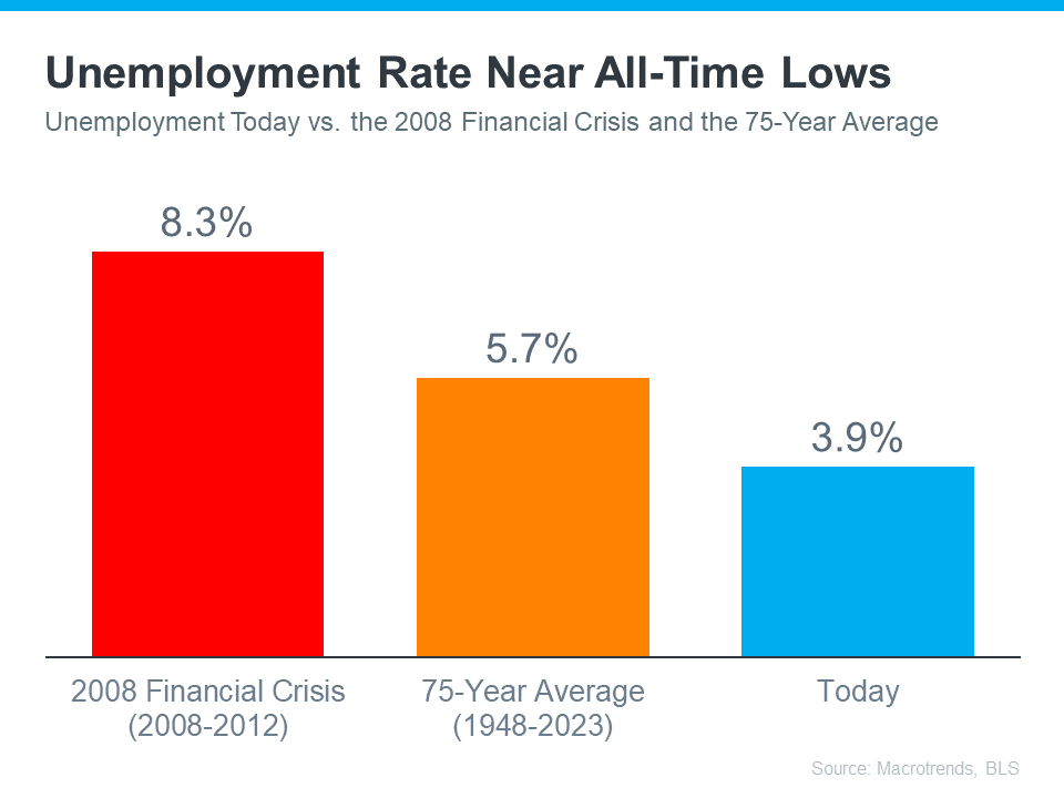 20231129 Unemployment Rate Near All Time Lows
