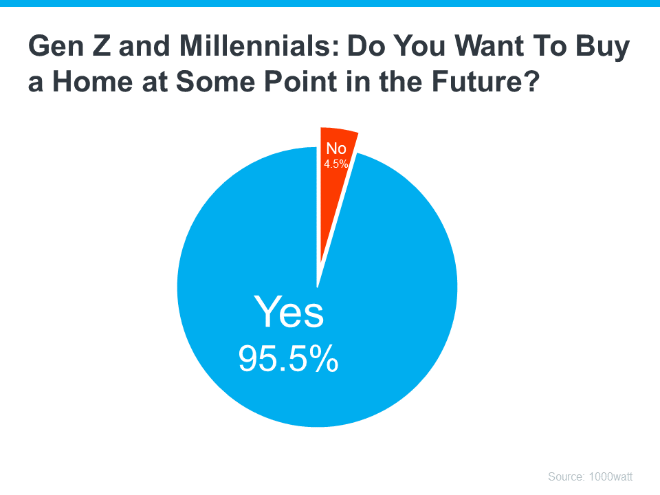 Gen Z and Millennials Buying a Home at Some Point in the Future - KM Realty Group LLC, Chicago Report