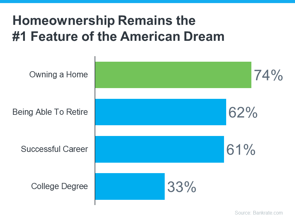 Homeownership remains the #1 feature of the American dream - KM Realty Group LLC, Report