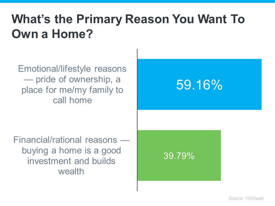 Primary Reason Homebuyers or Investors Want To Own a Home in the Best City