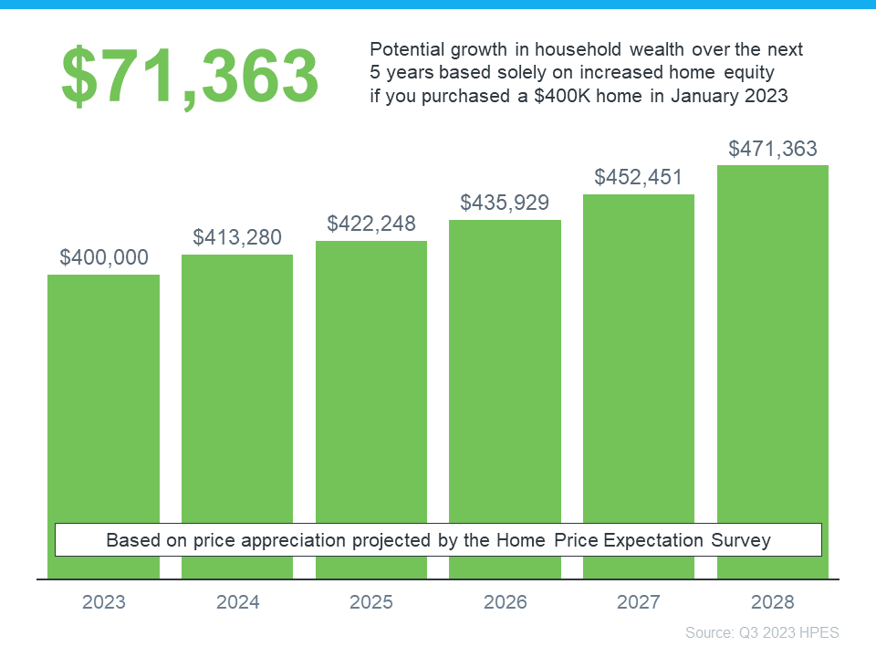 $400K Home in January 2023 - KM Realty Experts Project Home Prices Will Rise over the Next 5 Years