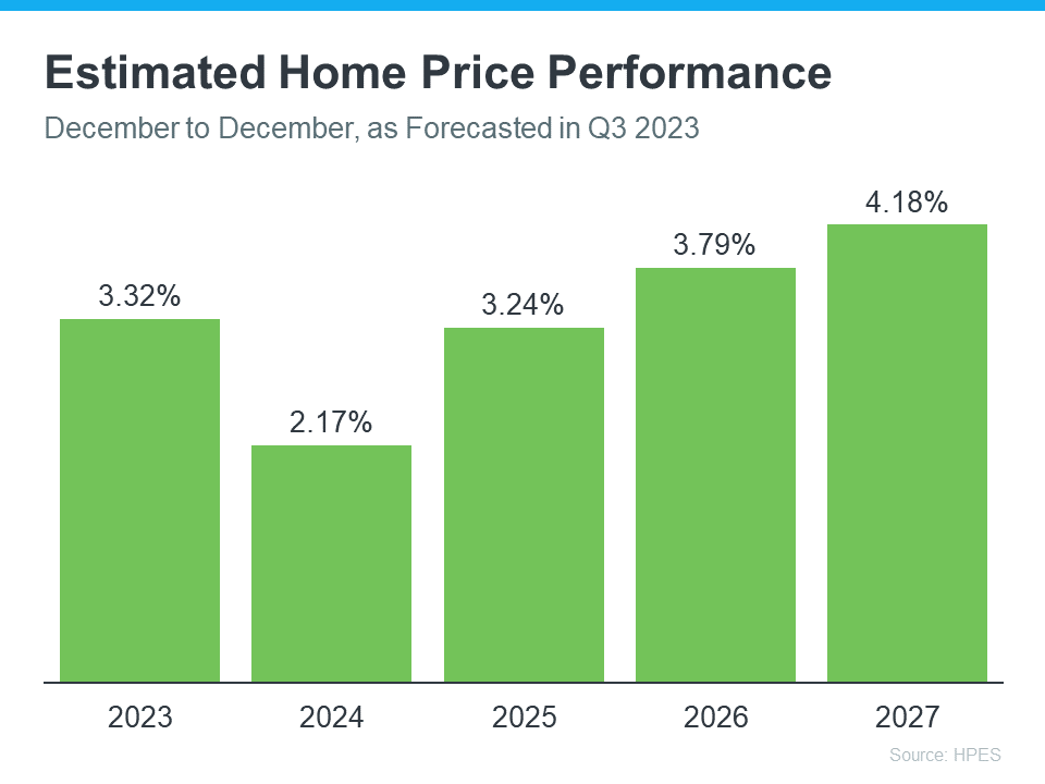Estimated Home Price Performance - Experts Project Home Prices Will Rise over the Next 5 Years 