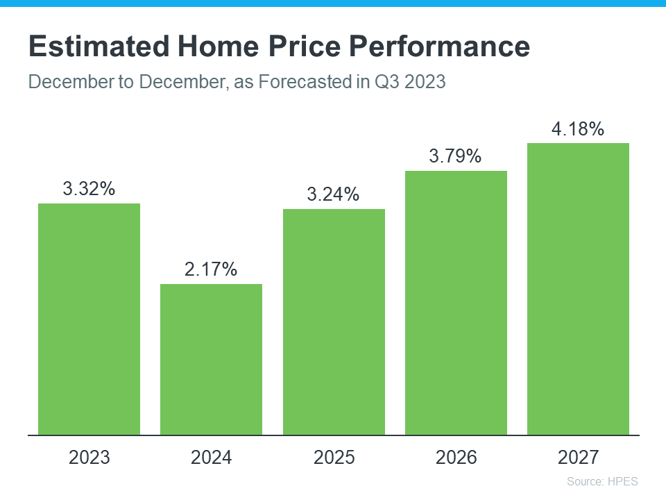 20231205 Estimated Home Price Performance