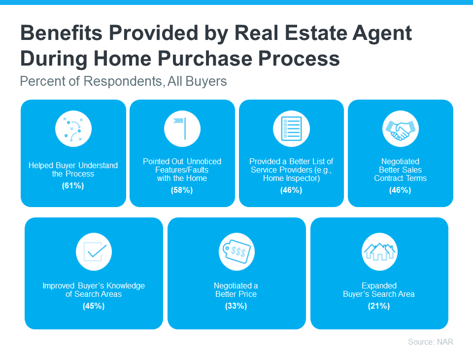 Benefits provided by real estate agents during home purchase process - KM Realty Group LLC, Report