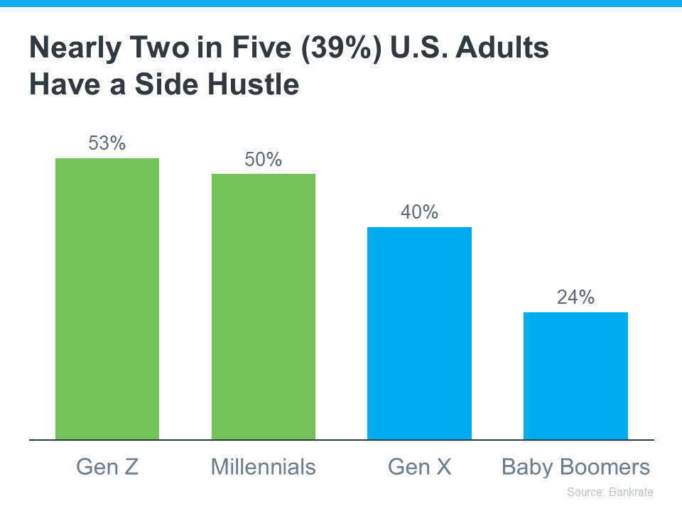 20231206 Nearly two in five US adults have a side hustle