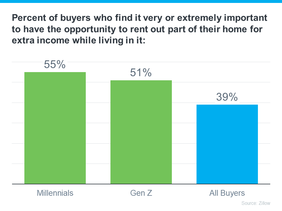 Percent of Buyers Who Find it Very or extremely important to have the opportunity to rent our